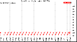 Milwaukee Weather Wind Speed<br>Daily High