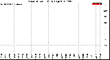 Milwaukee Weather Wind Direction<br>Daily High