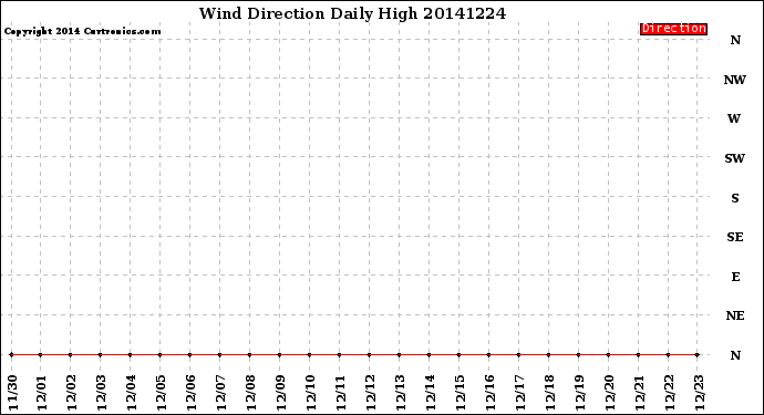 Milwaukee Weather Wind Direction<br>Daily High