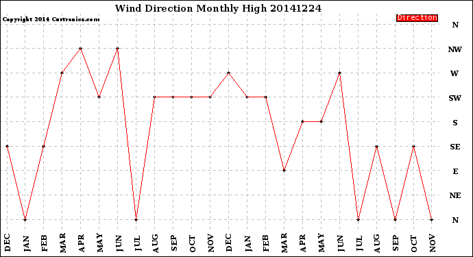 Milwaukee Weather Wind Direction<br>Monthly High