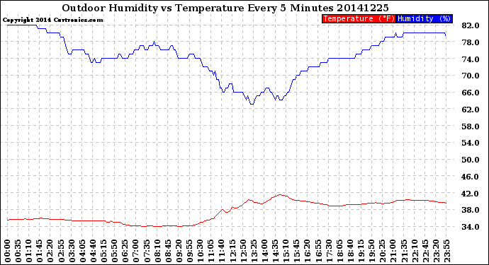 Milwaukee Weather Outdoor Humidity<br>vs Temperature<br>Every 5 Minutes