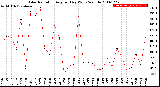 Milwaukee Weather Solar Radiation<br>Avg per Day W/m2/minute