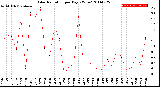 Milwaukee Weather Solar Radiation<br>per Day KW/m2