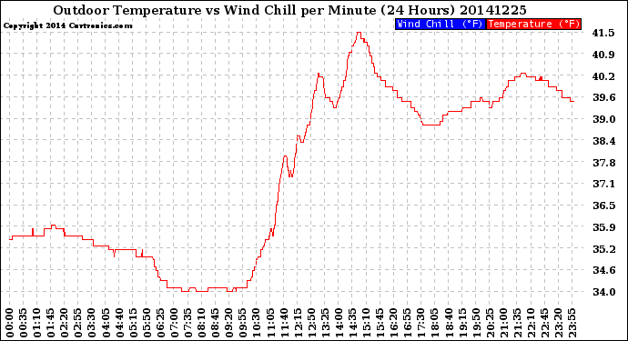 Milwaukee Weather Outdoor Temperature<br>vs Wind Chill<br>per Minute<br>(24 Hours)