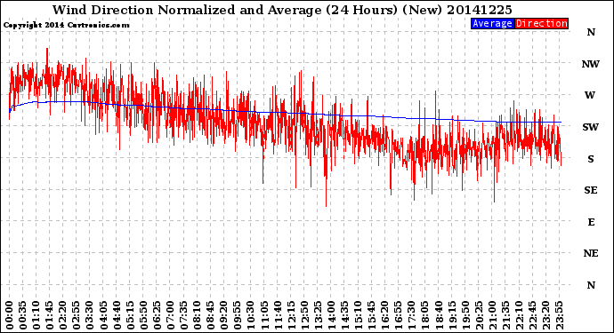 Milwaukee Weather Wind Direction<br>Normalized and Average<br>(24 Hours) (New)