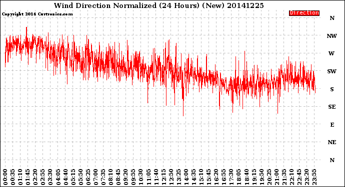 Milwaukee Weather Wind Direction<br>Normalized<br>(24 Hours) (New)