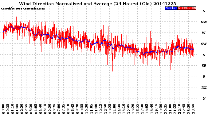 Milwaukee Weather Wind Direction<br>Normalized and Average<br>(24 Hours) (Old)