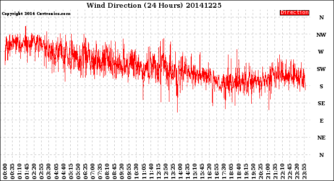 Milwaukee Weather Wind Direction<br>(24 Hours)