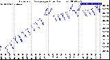 Milwaukee Weather Barometric Pressure<br>per Hour<br>(24 Hours)