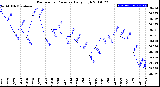 Milwaukee Weather Barometric Pressure<br>Daily High