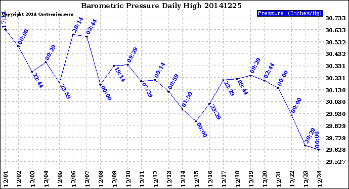 Milwaukee Weather Barometric Pressure<br>Daily High