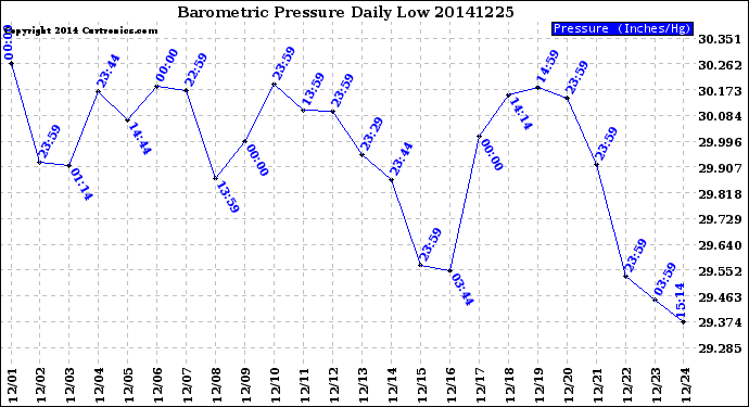 Milwaukee Weather Barometric Pressure<br>Daily Low