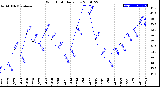 Milwaukee Weather Wind Chill<br>Daily Low