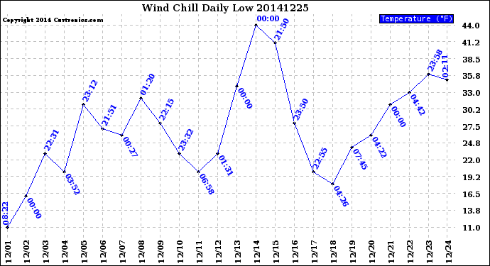 Milwaukee Weather Wind Chill<br>Daily Low