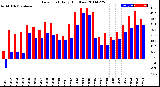 Milwaukee Weather Dew Point<br>Daily High/Low