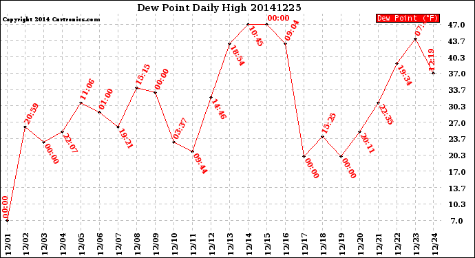 Milwaukee Weather Dew Point<br>Daily High
