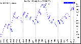 Milwaukee Weather Dew Point<br>Daily Low