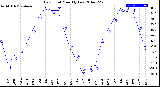 Milwaukee Weather Dew Point<br>Monthly Low