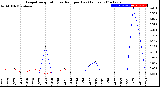 Milwaukee Weather Evapotranspiration<br>vs Rain per Day<br>(Inches)