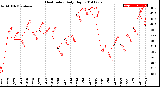 Milwaukee Weather Heat Index<br>Daily High