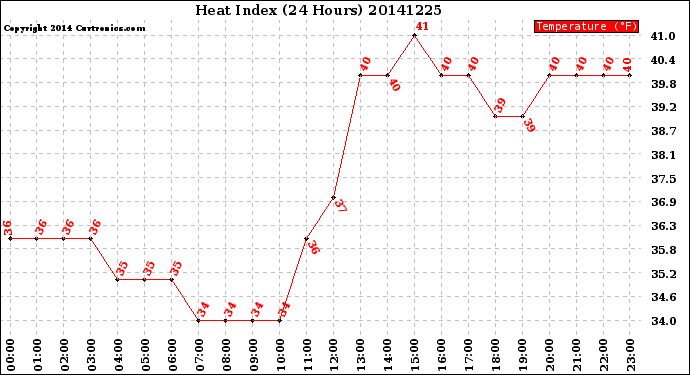 Milwaukee Weather Heat Index<br>(24 Hours)