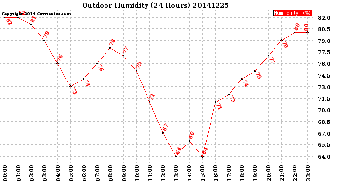 Milwaukee Weather Outdoor Humidity<br>(24 Hours)