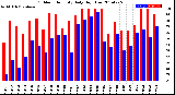 Milwaukee Weather Outdoor Humidity<br>Daily High/Low