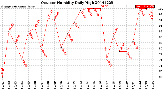 Milwaukee Weather Outdoor Humidity<br>Daily High