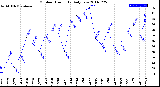 Milwaukee Weather Outdoor Humidity<br>Daily Low