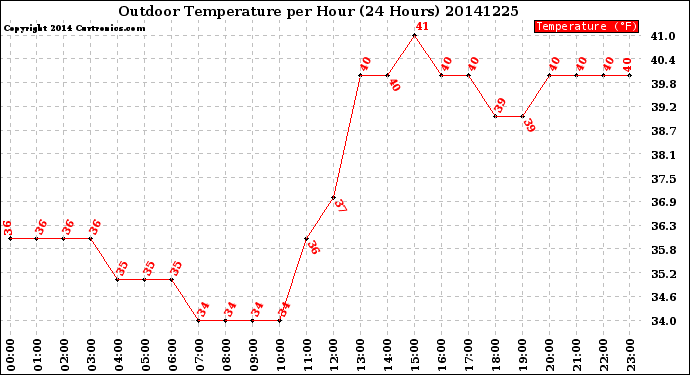 Milwaukee Weather Outdoor Temperature<br>per Hour<br>(24 Hours)