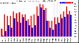 Milwaukee Weather Outdoor Temperature<br>Daily High/Low