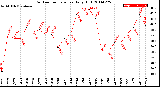 Milwaukee Weather Outdoor Temperature<br>Daily High