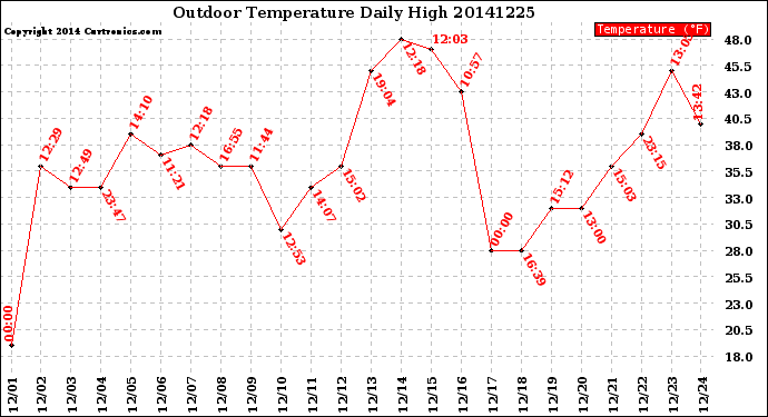 Milwaukee Weather Outdoor Temperature<br>Daily High