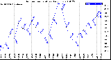 Milwaukee Weather Outdoor Temperature<br>Daily Low