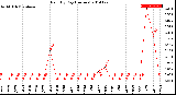 Milwaukee Weather Rain<br>By Day<br>(Inches)