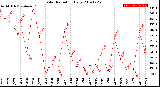 Milwaukee Weather Solar Radiation<br>Daily