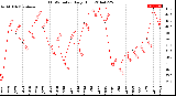 Milwaukee Weather THSW Index<br>Daily High