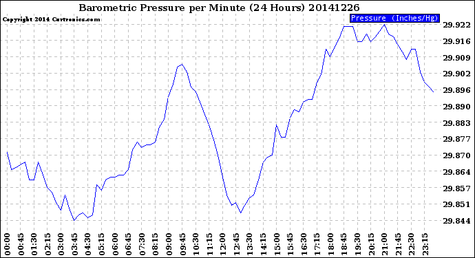 Milwaukee Weather Barometric Pressure<br>per Minute<br>(24 Hours)
