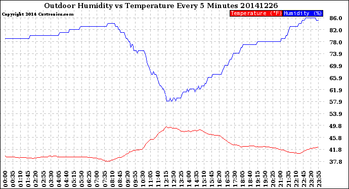 Milwaukee Weather Outdoor Humidity<br>vs Temperature<br>Every 5 Minutes