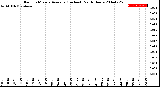 Milwaukee Weather Rain<br>15 Minute Average<br>(Inches)<br>Past 6 Hours