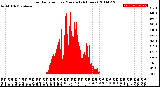 Milwaukee Weather Solar Radiation<br>per Minute<br>(24 Hours)