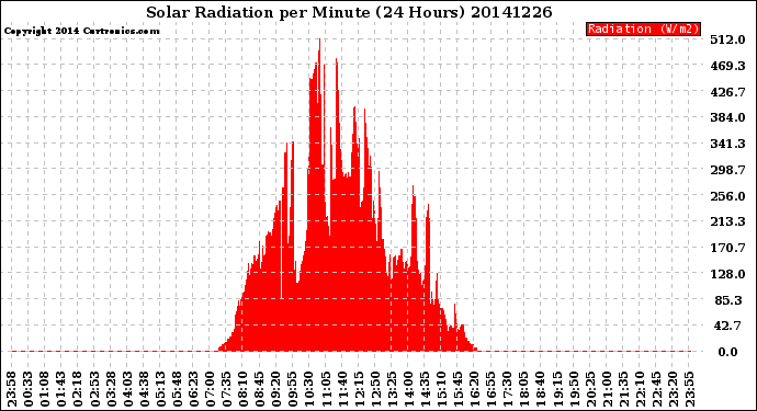 Milwaukee Weather Solar Radiation<br>per Minute<br>(24 Hours)