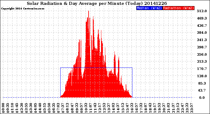 Milwaukee Weather Solar Radiation<br>& Day Average<br>per Minute<br>(Today)