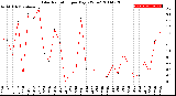 Milwaukee Weather Solar Radiation<br>per Day KW/m2