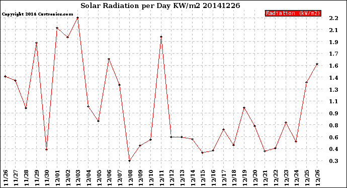 Milwaukee Weather Solar Radiation<br>per Day KW/m2