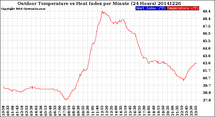 Milwaukee Weather Outdoor Temperature<br>vs Heat Index<br>per Minute<br>(24 Hours)