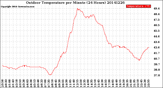 Milwaukee Weather Outdoor Temperature<br>per Minute<br>(24 Hours)