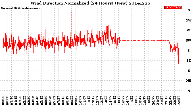 Milwaukee Weather Wind Direction<br>Normalized<br>(24 Hours) (New)