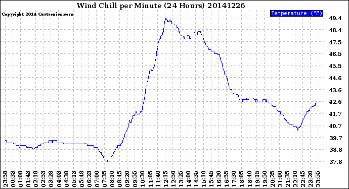 Milwaukee Weather Wind Chill<br>per Minute<br>(24 Hours)
