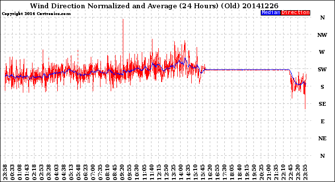 Milwaukee Weather Wind Direction<br>Normalized and Average<br>(24 Hours) (Old)
